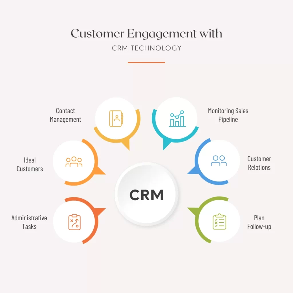 Customer Engagement with CRM Technology