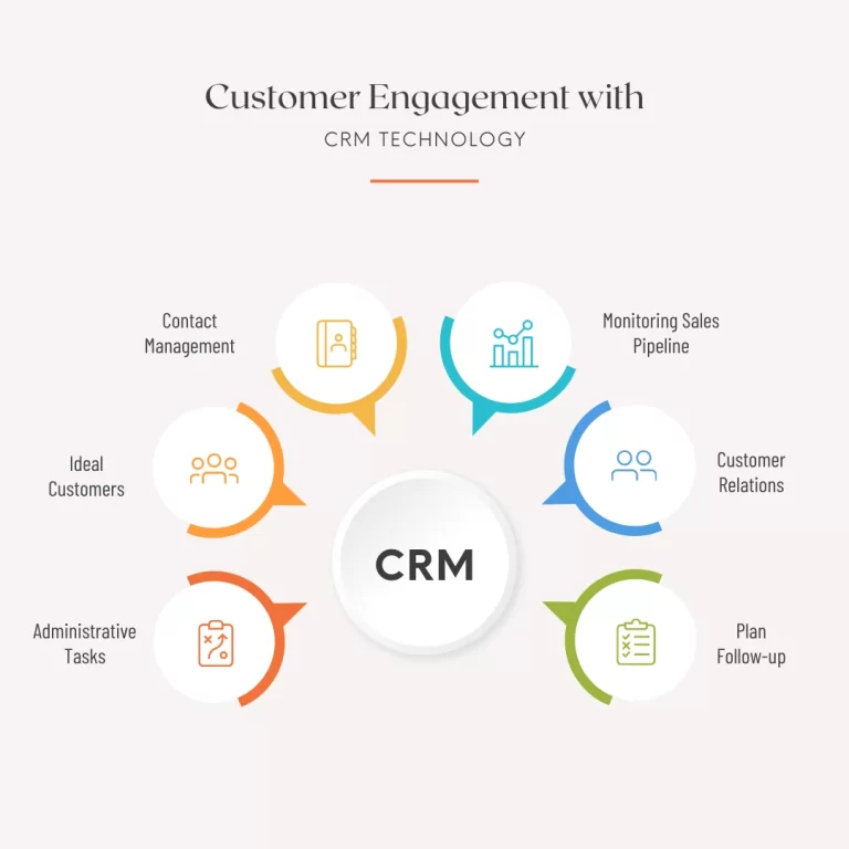 Customer Engagement with CRM Technology